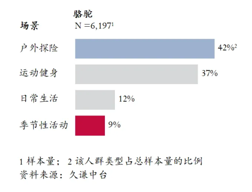 量最高的登山鞋：骆驼 用研球王会体育app入口Q3销(图1)