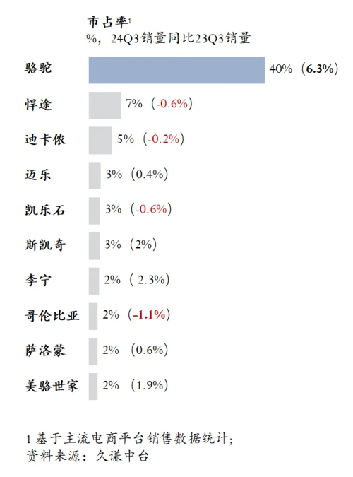 量最高的登山鞋：骆驼 用研球王会体育app入口Q3销(图2)