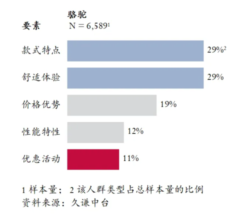 量最高的登山鞋：骆驼 用研球王会体育app入口Q3销(图3)