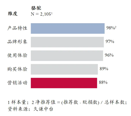 量最高的登山鞋：骆驼 用研球王会体育app入口Q3销(图4)