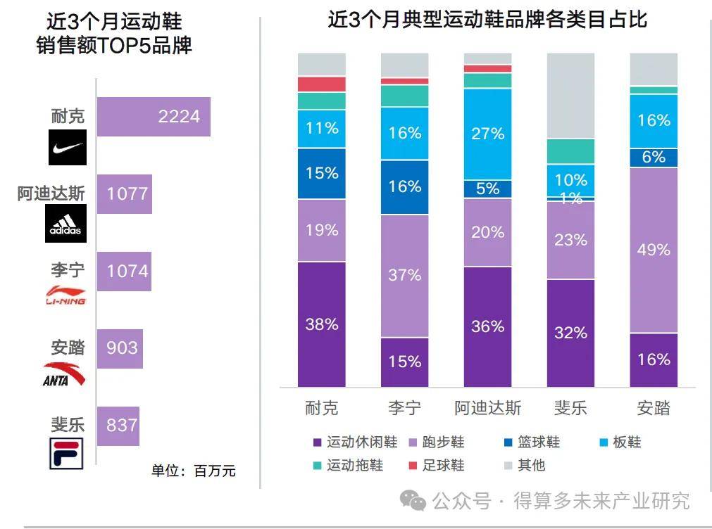 状及趋势（附60页报告）球王会体育运动鞋市场现