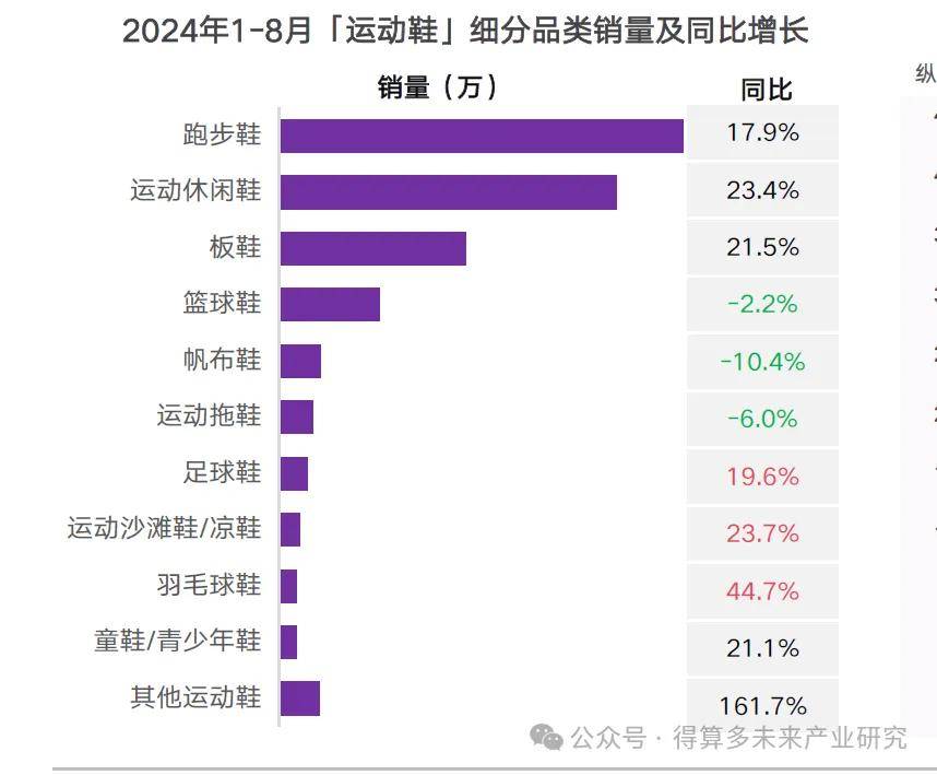 状及趋势（附60页报告）球王会体育运动鞋市场现(图9)