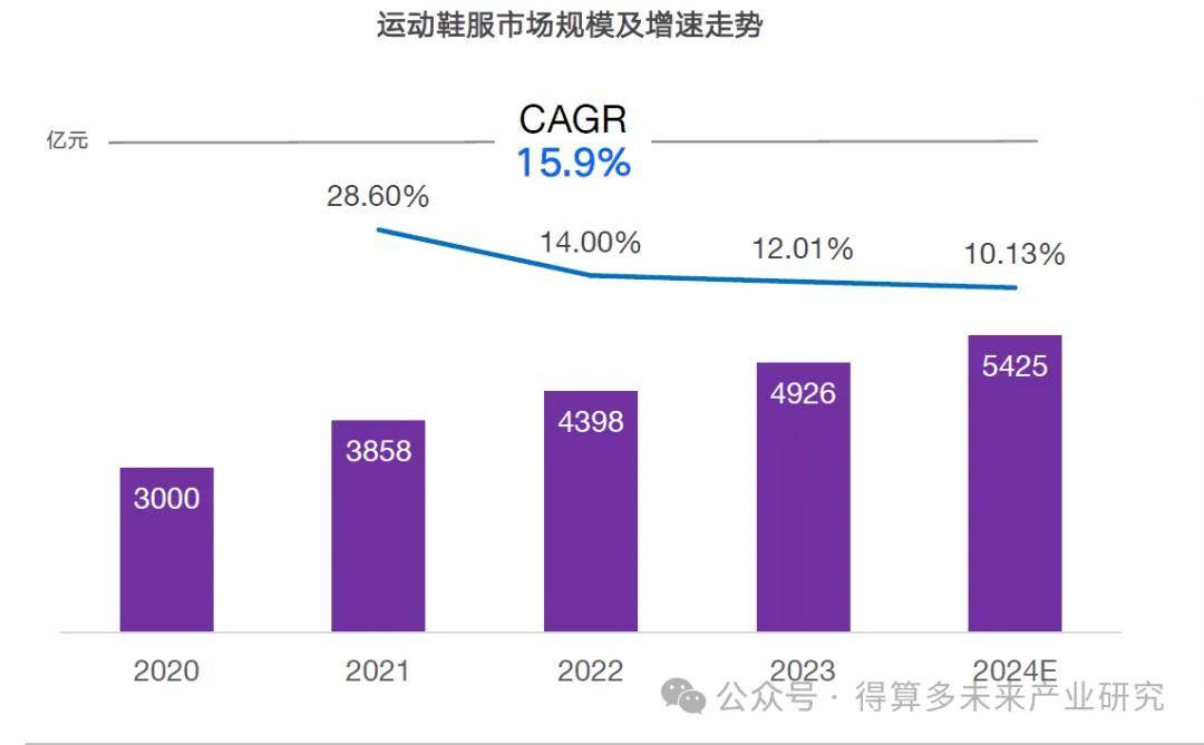 状及趋势（附60页报告）球王会体育运动鞋市场现(图14)